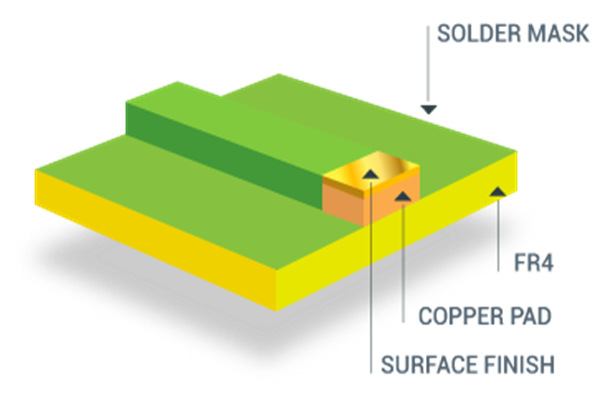 如何选择PCB的表面处理工艺​